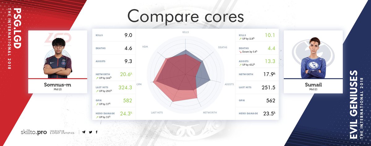 SkilltoPro's tweet photo. @PSGeSports @EvilGeniuses @LGDgaming 2 best players on Storm Spirit in 1 game! https://t.co/PDkQde94zI