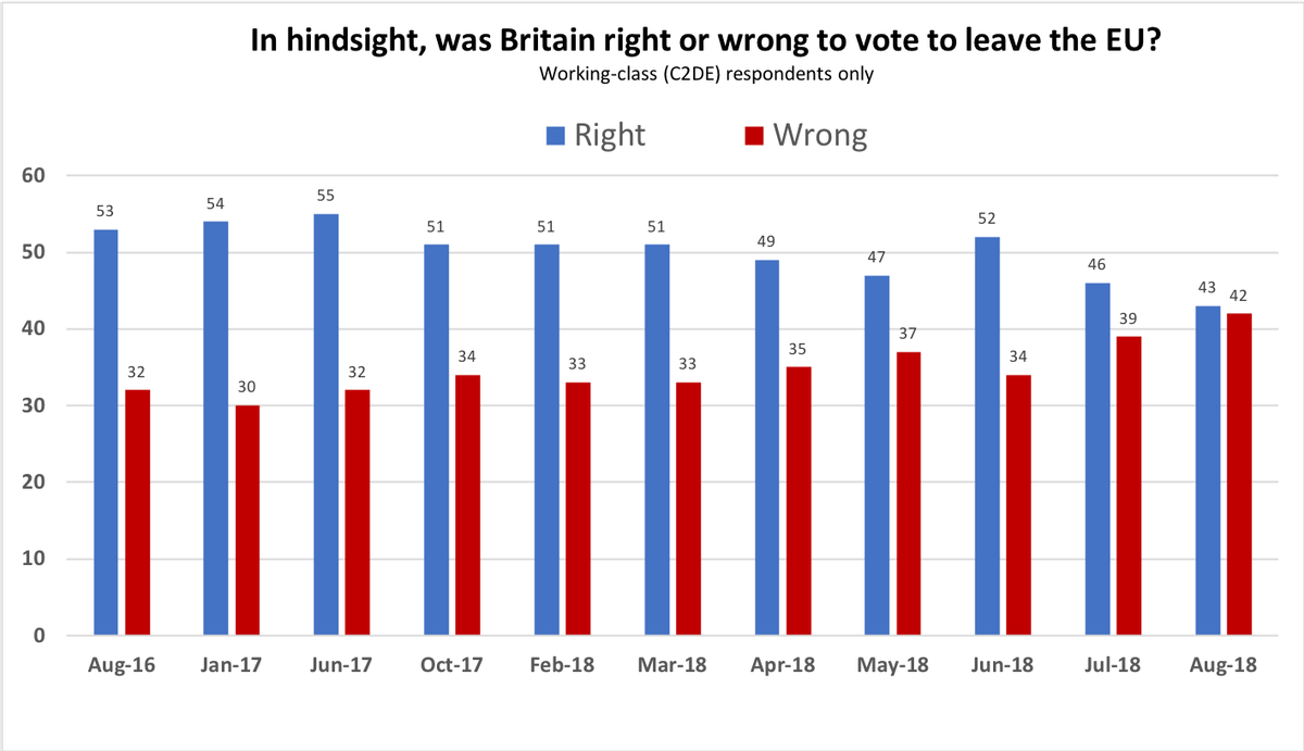 ProuzaTomas's tweet photo. Smutná zpráva pro všechny naše nadšence z Brexitu. Už i britské nižší střední třídě dochází, pro co kvůli lživé kampani hlasovali a jak negativně právě na ně #Brexit dopadne: ohrožením pracovních míst, zdražením potravin i služeb, vyšším zadlužováním státu... Zdroj: YouGov https://t.co/Y5KDnNim0F