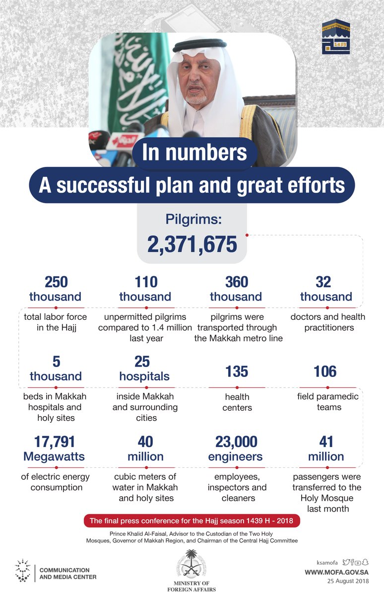 KSAmofaEN's tweet photo. #Hajj2018 In numbers: The efforts we have been made to serve 2,371,675 pilgrims https://t.co/A32wsIsMBl