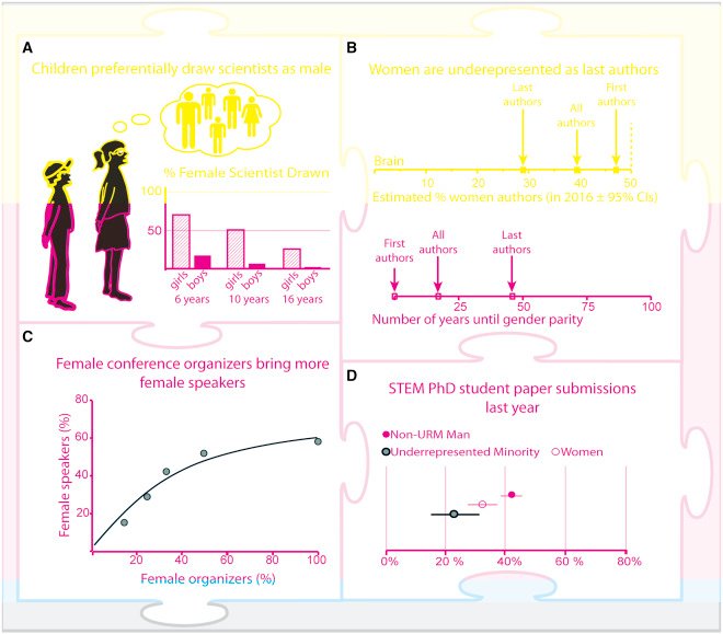 By increasing diversity, we strengthen our science. Universities, funding agencies, and journals can all drive  important progress in encouraging fair and diverse representation in  science.
This and more points on Advancing Science: How Bias Holds Us Back cell.com/neuron/fulltex…
