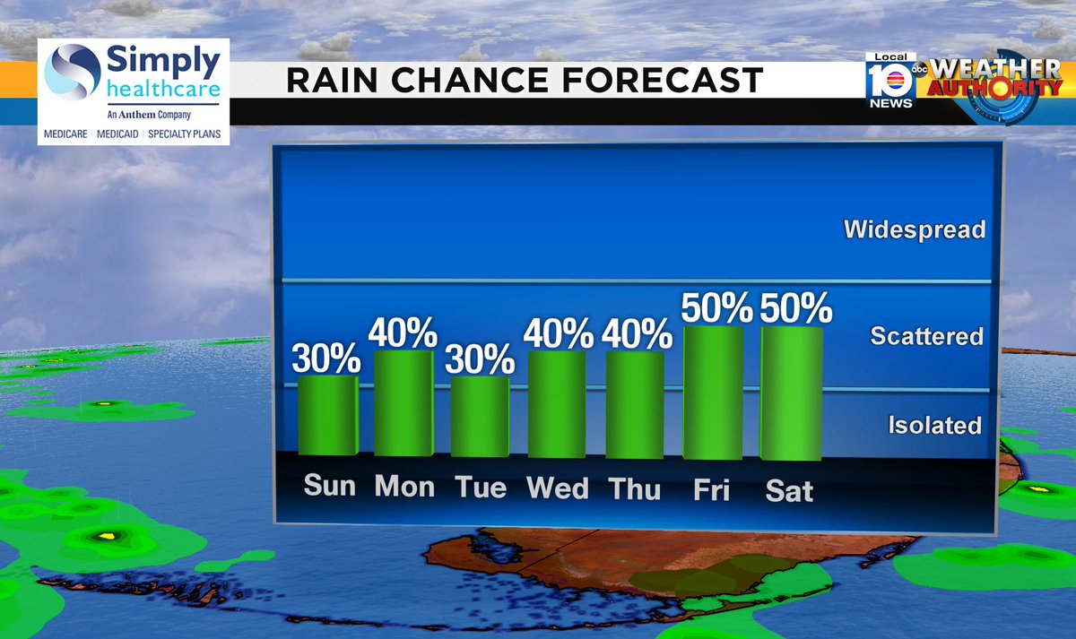 Check out the rain chance over the next several days. #SOFLO #WEATHER Presented by Simply Healthcare https://t.co/oYVWuhX888