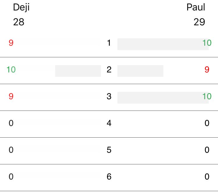 circasport's tweet photo. #KSIvsLogan @thomasgodfreyuk’s scorecard after 3 rounds of #dejivsjake https://t.co/C1kcSgPC7k