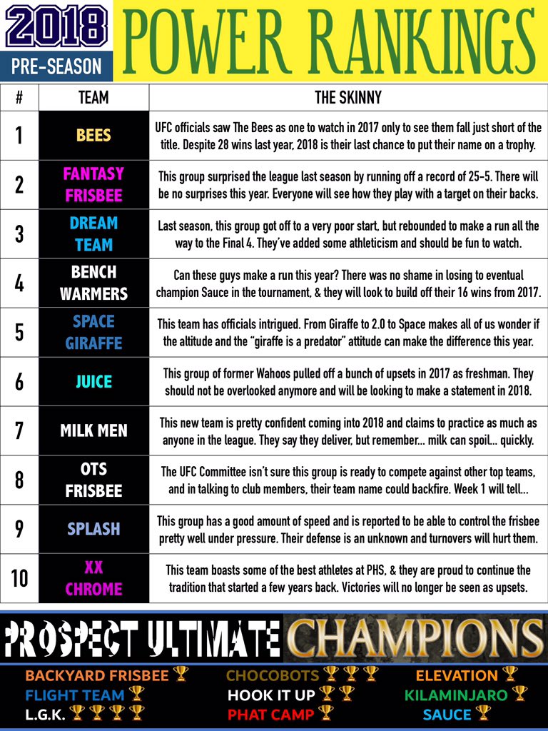 frisbeeprospect's tweet photo. FOR IMMEDIATE RELEASE: The Pre-Season Top 10. https://t.co/pgkuqNIZfV