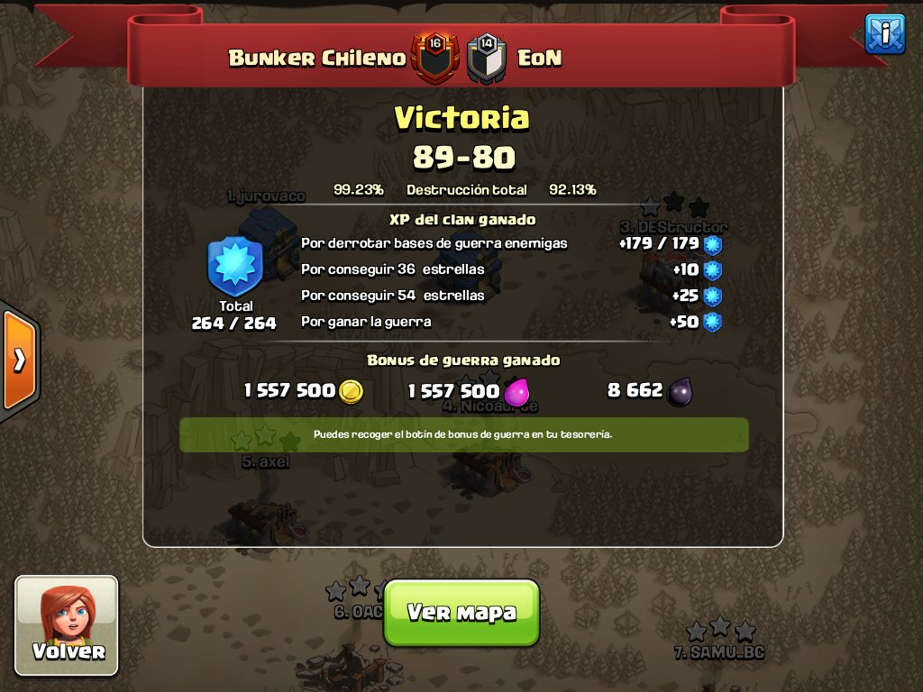 Excelente guerra por parte de nuestro equipo quedando a una sola estrella de la guerra perfecta💪😎 👌
BD: 2/4/9/15 vs 1/5/8/16

Th12: 1-0
Th11: 3-1
Th10: 4-8

Gg EoN, éxito en sus guerras futuras 💪👌🤗
