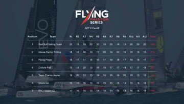 FlyingFrogsTeam's tweet photo. Welcome to Cardiff🏴!
Du vent💨des rafales de la pluie☔️ et (un peu) de soleil☀️➡️cocktail magique de Cardiff🏴
Encore 2 jours de compétition et d’adrénaline 😍et des conditions musclées à venir💪🏽
#FlyingPhantomSeries #Neilpryde #Sailing #Cardiff https://t.co/uktx6bbJXj