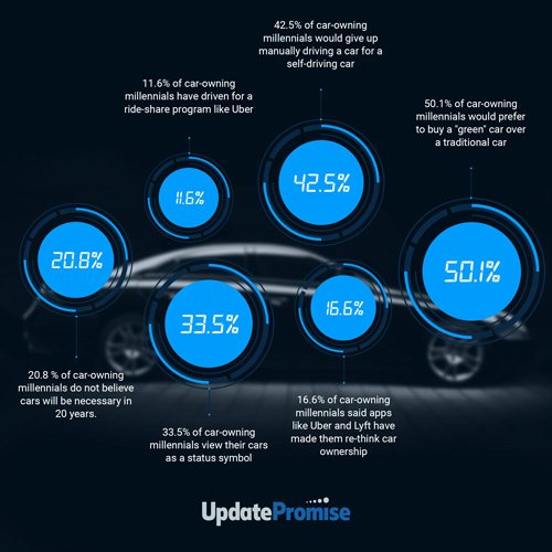 UpdatePromise's tweet image. Are *you* ready for how our future citizens are going to drive? One things for sure - as one of the most online, phone-savvy gens, communicating in the way they like to receive updates - texting - is key. #ConsumerExperienceExperts #CESExperts #UpdatePromise #Millennials #Future