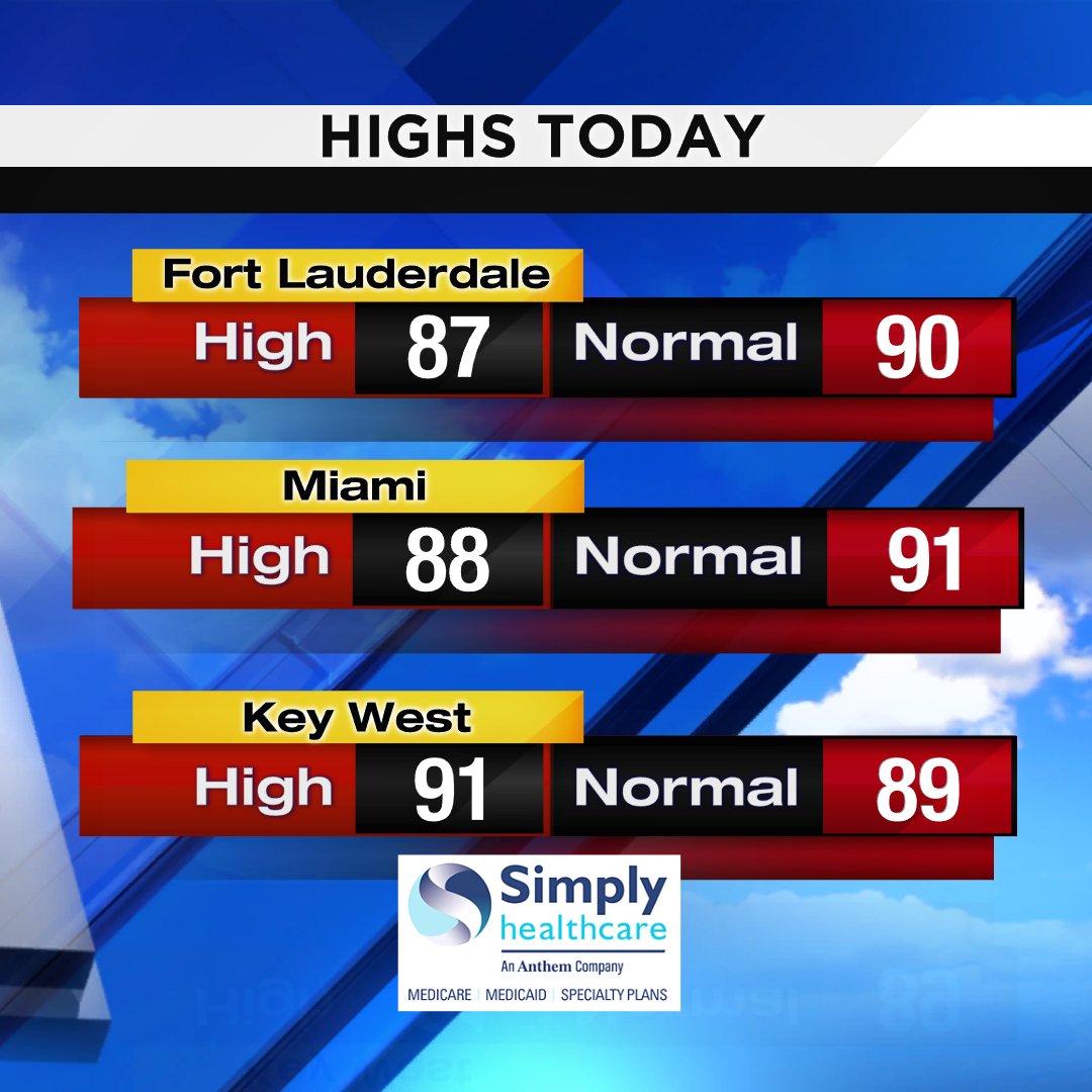 Here are today's offical high temperatures. #FLL #MIA #EYW Presented by Simply Healthcare https://t.co/sfvVXPx2Di