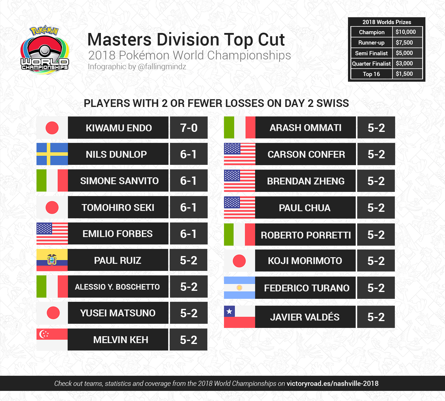 Victory Road on X: These are the top cut players that will battle it out  tomorrow at the @HattereneSeries III! ⏰ 8 AM PT / 11 AM ET / 3 PM GMT