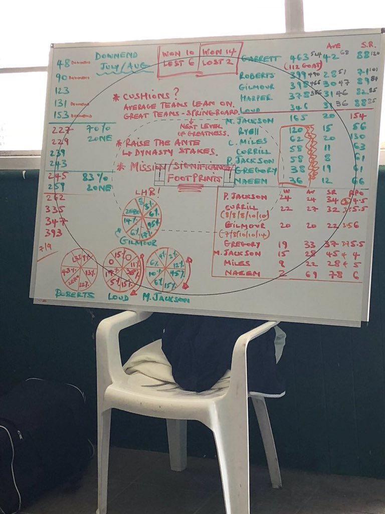 What we can deduce from this is that <a href="/ClevedonCricket/">Clevedon Cricket</a> will lose by 43 runs and that Max Curtis will leave at the end of the season #wolfofwepl #nolintottnoparty <a href="/lintott23/">Jake Lintott</a>
