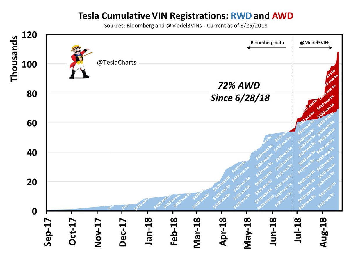 Vin Chart