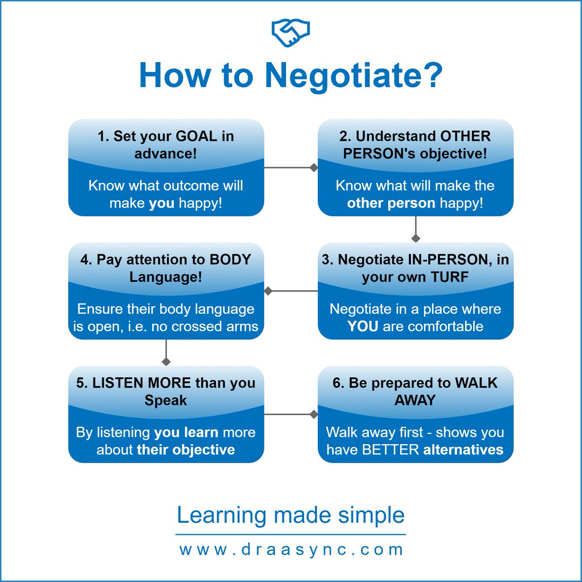 draasync's tweet image. How to #negotiate? Things #school doesn&apos;t #teach you! @thestartupeu @StanfordEntrepr #style #draasync #easylearning #learn #lifehacks #funfacts #didyouknow #negotiation #deal #business #entrepreneur #entrepreneurs #entrepreneurship #entrepreneurshipfacts #beyourownboss  #passion