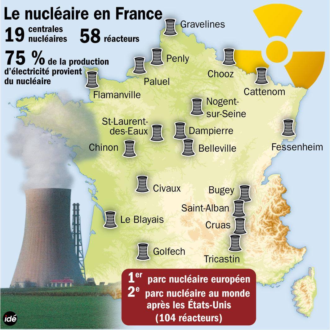 Operador Nuclear Twitterren: "La energía nuclear en Francia: 19 centrales  nucleares con 58 reactores aportan 75% de la generación eléctrica.  https://t.co/RNBEDzBotg" / Twitter