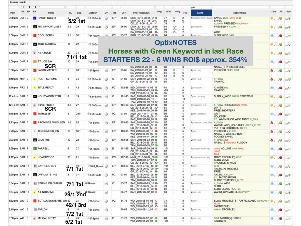 johndoyleaz's tweet photo. @ScatoniSureShot @OptixEQ @DelMarRacing Agree I missed too and even worse a @OptixEQ client asked me to send him filter of all horses with last race green #OptixNOTES keywrod . I just looked at the results. Ouch. @OptixEQ users can do these filters themselves see video blog https://t.co/9I6JVp7hYs https://t.co/nJFuZXYdGX