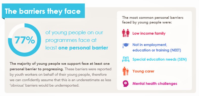 Did you know that youth work reaches young people most in need of support? 

77% of the young people on our programmes face at least one barrier and over half live in some of the most deprived areas of the UK 

ukyouth.org/wp-content/upl…