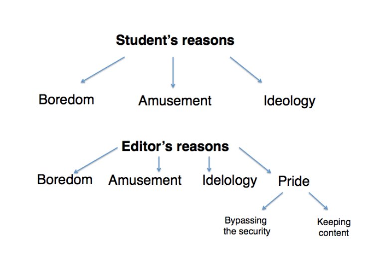 WikiResearch's tweet image. Survey: &quot;students generally do not vandalize Wikipedia (only 4.03% do.)&quot;, assume vandals are motivated by boredom, amusement or ideology  opensym.org/wp-content/upl… #OpenSym
