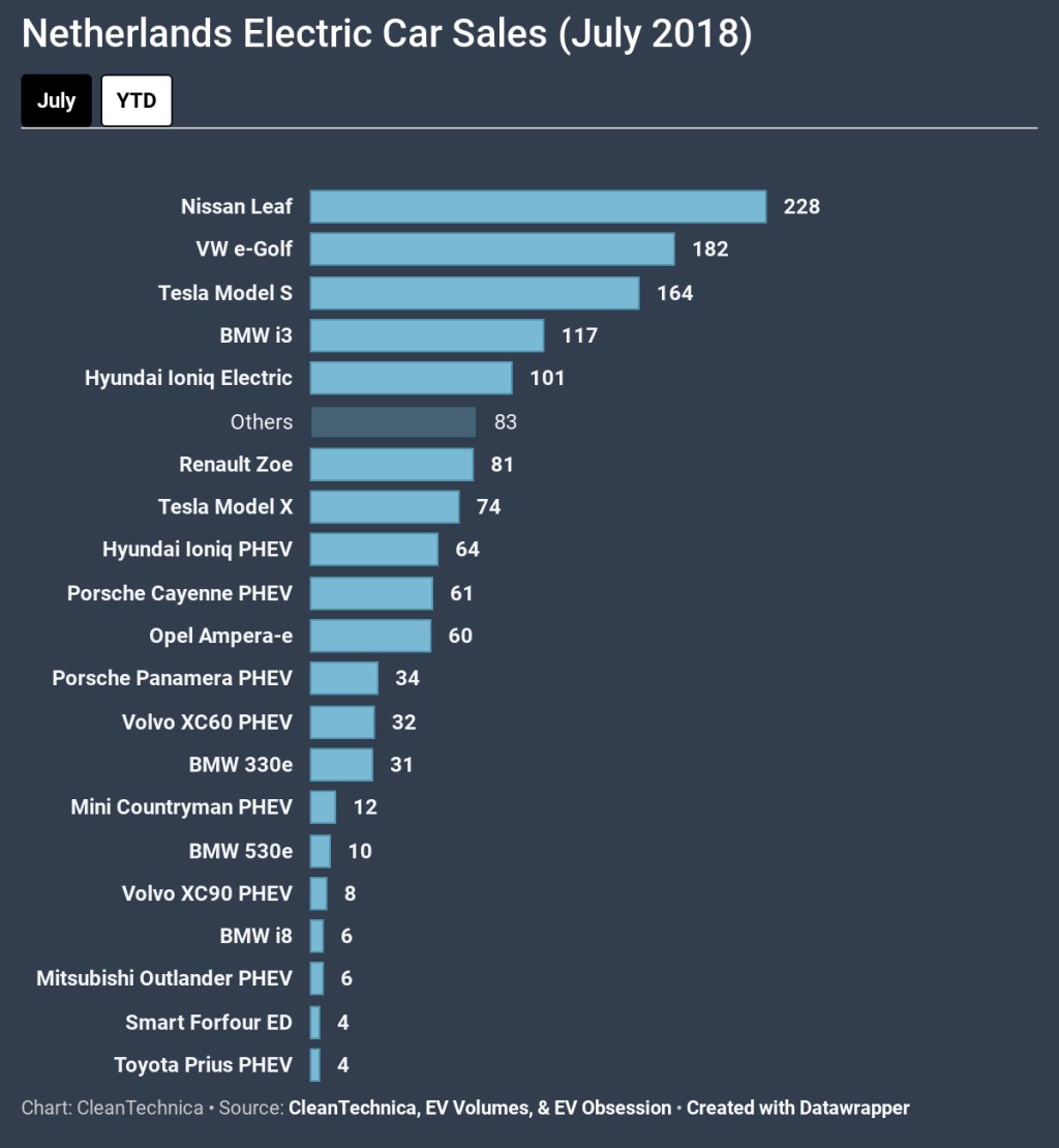 Cleantechnica On Twitter Nissan Leaf Vw E Golf Tesla Model S
