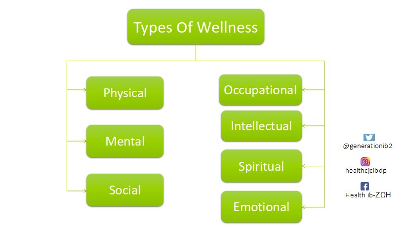 generationib2's tweet photo. Wellness is the state of being in good health. Basically, there are seven types of wellness and it is mentioned below in the flowchart. A person who attains all these wellnesses becomes a complete human.
#generationIB #healthIB #CJCIBDP https://t.co/EgQfWIg9Ek