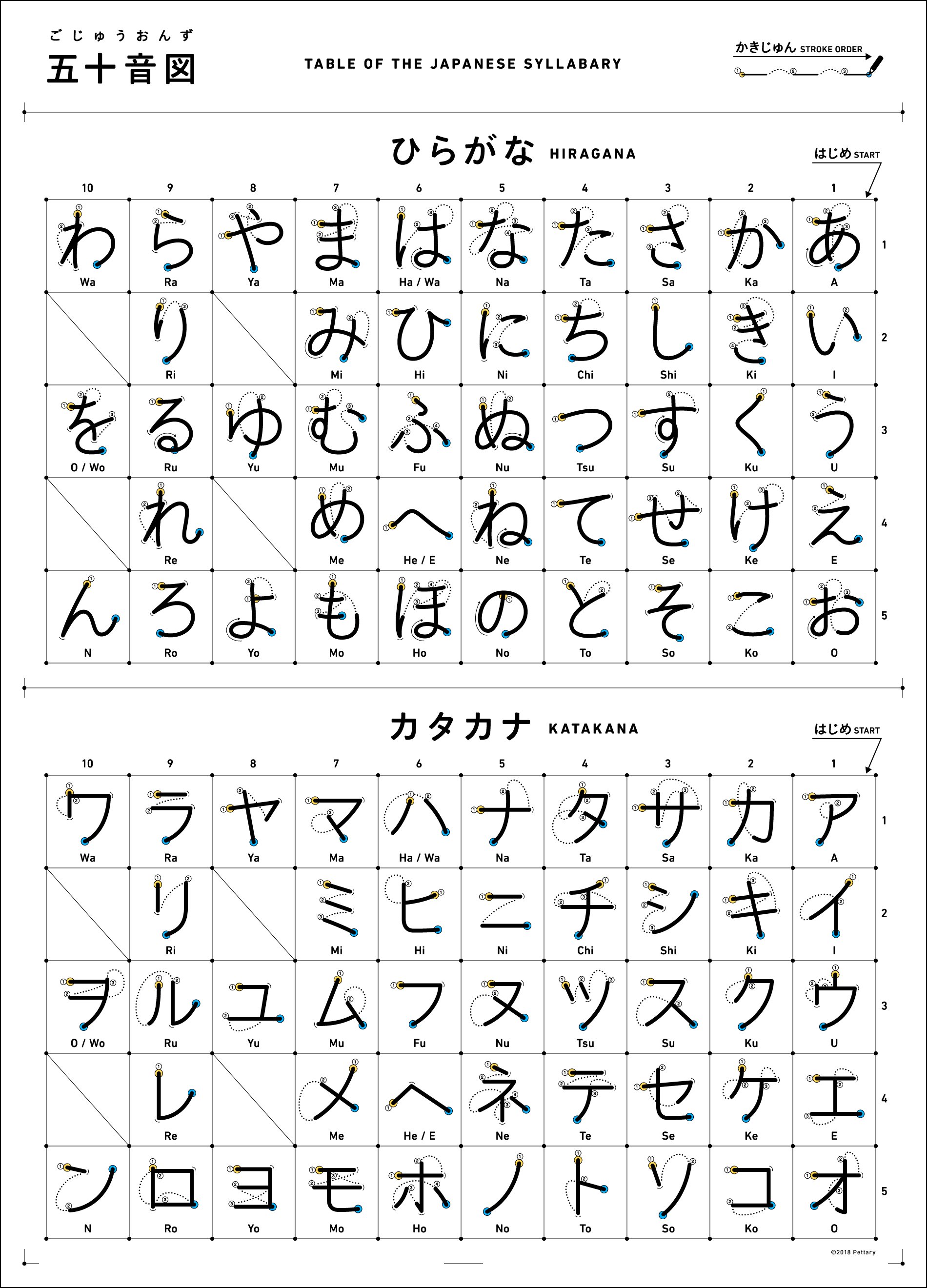 Twitter 上的 ぺったりー Pettary お風呂でも気軽に貼れる吸着ターポリンなので ひらがなとカタカナの 五十音図 作ってみました 書き順と ローマ字表示も入っています そのまま貼ってもいいし 半分に切って貼ってもいいように切り取り線を入れています 吸着