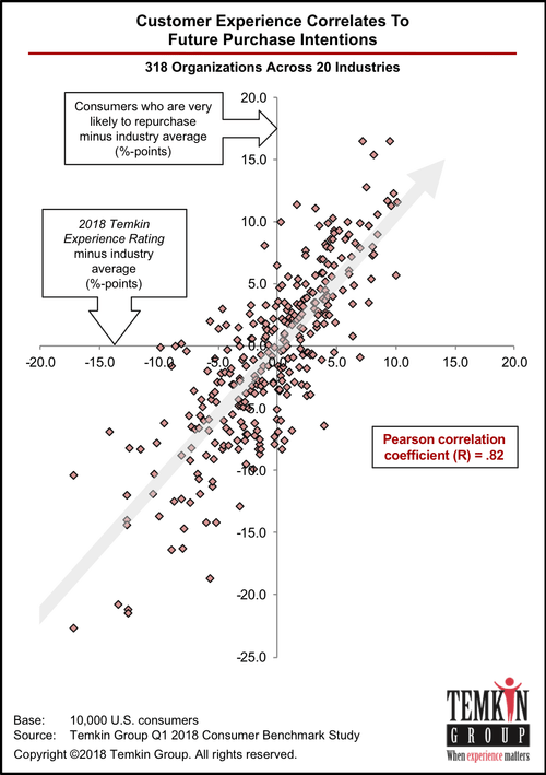 NikkiElizDemere's tweet photo. [Report] ROI of Customer Experience, 2018: https://t.co/KKFX8ERnFQ via @TemkinGroup #CX

The correlation between CX and repurchasing is very high (R= 0.82).

The report contains data charts showing how loyalty levels change based on customer experience across 20 industries. https://t.co/rMn0D5gEs0