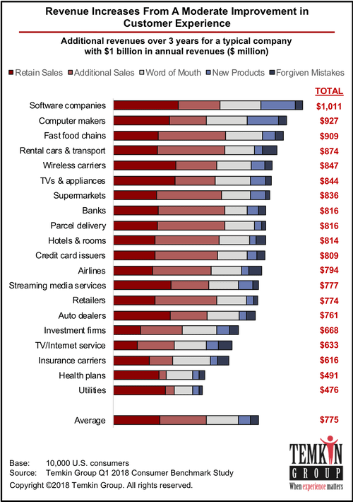NikkiElizDemere's tweet photo. [Report] ROI of Customer Experience, 2018: https://t.co/KKFX8ERnFQ via @TemkinGroup #CX

The correlation between CX and repurchasing is very high (R= 0.82).

The report contains data charts showing how loyalty levels change based on customer experience across 20 industries. https://t.co/rMn0D5gEs0