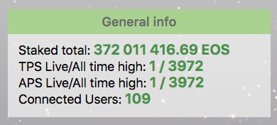 Nouveau record 🏆 3972 tx/s #eosio