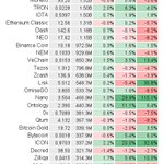 Top 100 avg 24h return: 1.4±5.6%; 51 up, 49 down
$BTC 0.2%  $ETH -1.4%
Best:
29.9% $NANO @nano
21.2% $SUB @substratumnet
20.0% $ICX @helloiconworld
14.7% $WAN @wanchain_org
14.3% $WTC @Waltonchain
Worst:
-5.1% $BTCP
-5.4% $LSK
-6.3% $BCD
-7.2% $PIVX
-7.3% $THETA
#cryptotrading 