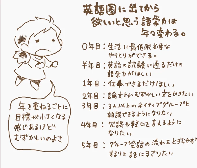 海外出てから年度ごとに欲しいと思う語学力は変わるのです。そして年ごとに規模が小さくなっていくけど、小さな規模のものほど難しいと思うのです。 