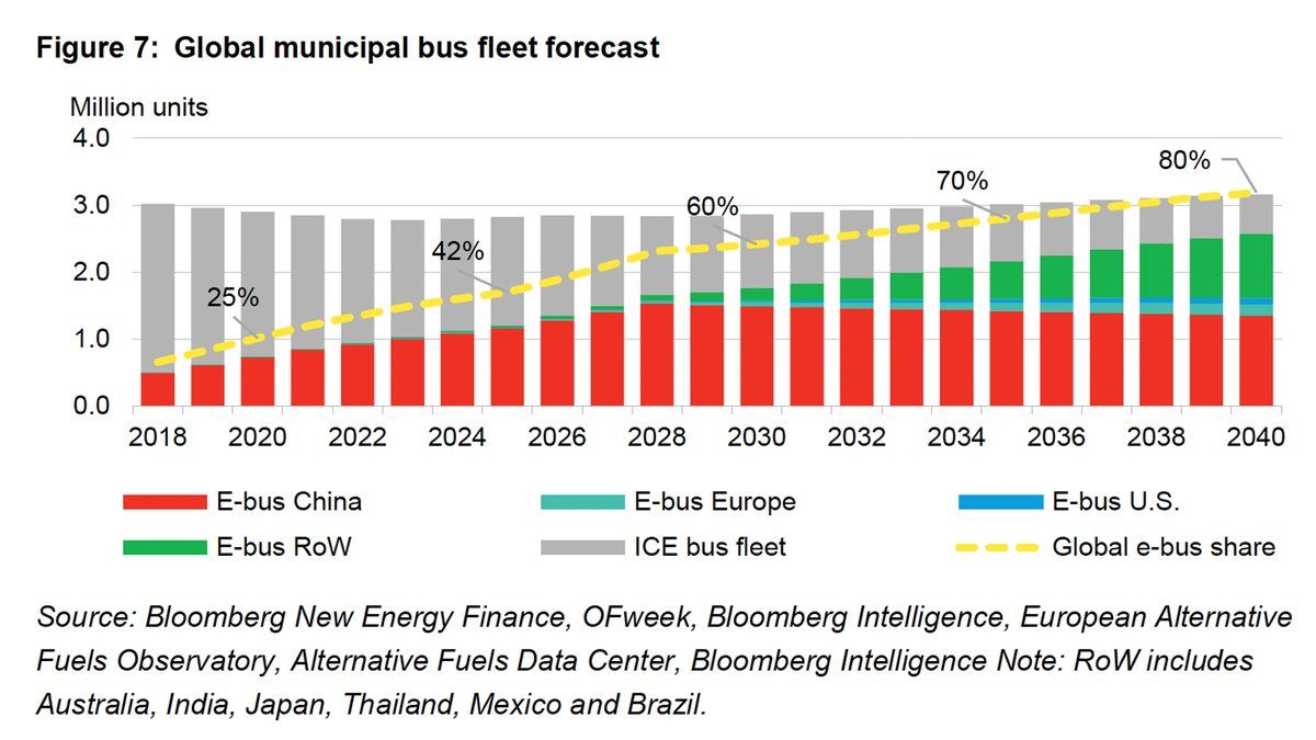 Программа энергосбережения цус 2024 2026. Electric car Fleet in Norway in 2015. System of Modern Bus Fleets.