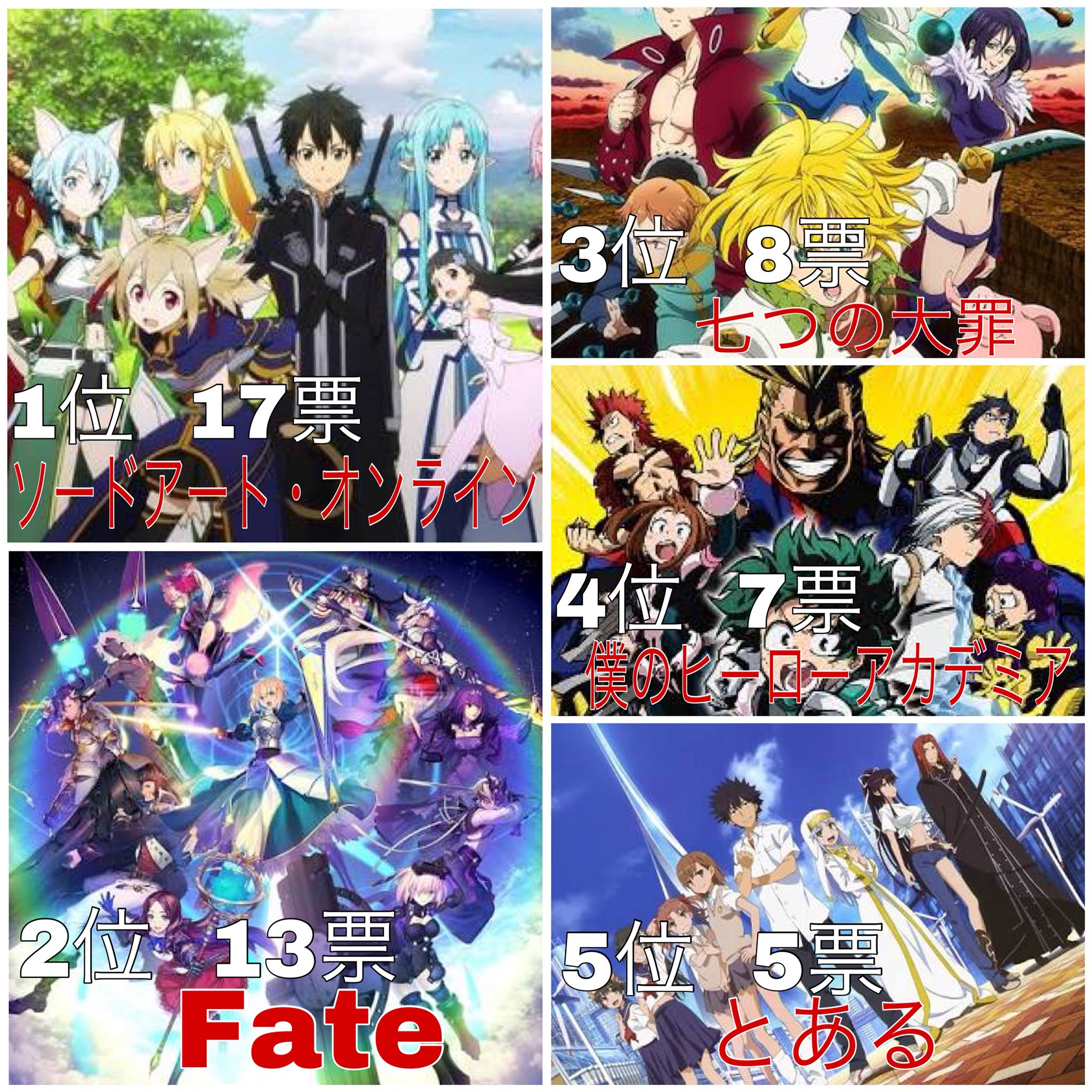 تويتر ラウト على تويتر かっこいいバトルアニメランキング 投票数 102 名前が上がったアニメ 48 T Co Cpvuhksaly