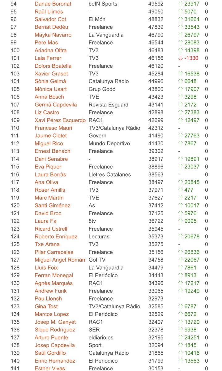 saulgordillo's tweet photo. RÀNQUING | Els 1.400 periodistes i comunicadors catalans més seguits a Twitter. Nova actualització!
📈 https://t.co/EuBdykvRCx https://t.co/oeqCk2pHv3