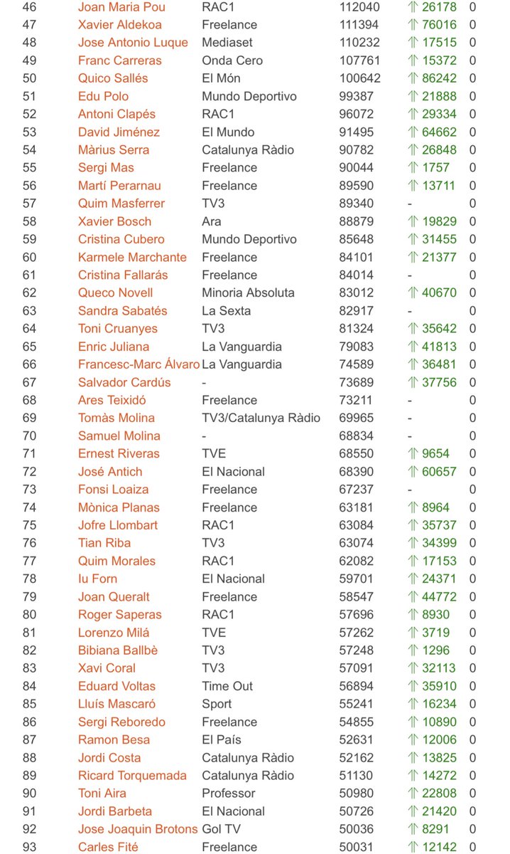 saulgordillo's tweet photo. RÀNQUING | Els 1.400 periodistes i comunicadors catalans més seguits a Twitter. Nova actualització!
📈 https://t.co/EuBdykvRCx https://t.co/oeqCk2pHv3