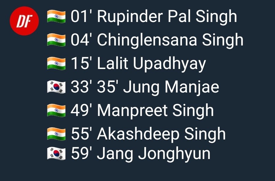 thedragflick's tweet image. ✔#KORvsIND FT #LiveScore : Indian Men's Hockey team registers their fourth consecutive win as they beat Korea Men's Hockey team 5-3 on Day Eight of the #AsianGames2018.

#AsiadHockey
#MensHockey