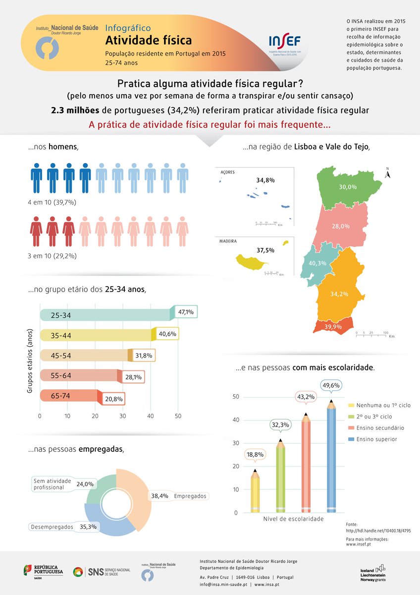 SNS_Portugal's tweet photo. De acordo com os resultados do Inquérito Nacional de Saúde com Exame Físico, promovido e coordenado pelo Instituto Ricardo Jorge, 2.3 milhões de portugueses (34,2%) referiram praticar alguma atividade física regular. #Saúde #SNS #INSA #INSEF #AtividadeFísica 👏 https://t.co/6AIY9yHbIm
