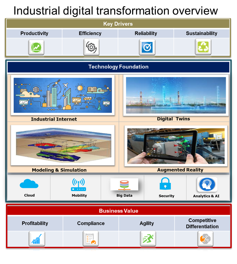 VineethRam's tweet photo. My simplified view of #Digitaltransformation in #oilandgas #metals #Mining #water #treatment #chemicals #power #Industry40 #IndustrialIoT; #process #modeling #Simulation are key enablers https://t.co/QAjqxfZVYP