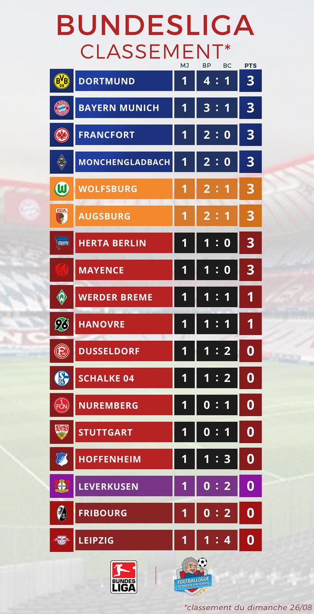 Classement Bundesliga Journée 6 2022 2023