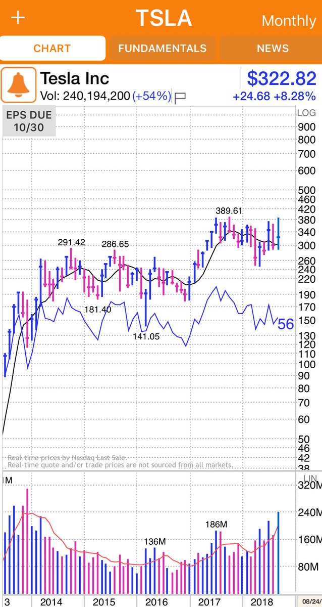 Tesla Charts Twitter