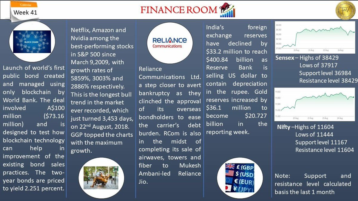 imifinanceclub's tweet photo. Greetings from The Finance Club, International Management Institute.
We are proud to present week 41, of "The Finance Room"-Top financial news of the week gone by.

#WeekGoneBy
#LifeAtIMI 
#IMIFinanceClub 
#IMINewDelhi https://t.co/JkOYAgcUqz