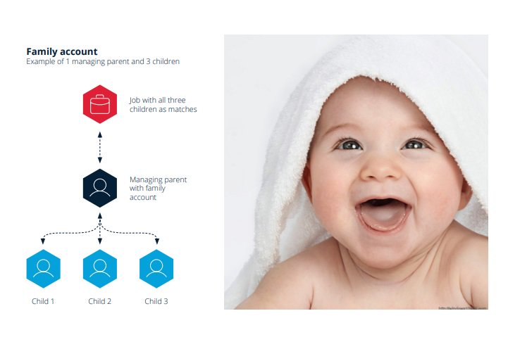 #iCasting

* Family Accounts
Supervise and manage multiple family members

#Children #teenagers and #Babies can be registered by their parents or caretakers. From diaper commercials to toy or gadget campaigns, there are lot of products mainly targeting minors.

$crypto
#ICO 
$ETH