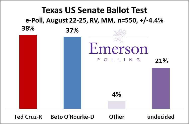 Stunning new e-Poll: #TXSen a statistical TIE

🔴 <a href="/tedcruz/">Ted Cruz</a> 38%
🔵 <a href="/BetoORourke/">Beto O'Rourke</a> 37%
🤔 Undecided 21%

🔊 ANALYSIS: bit.ly/2PCuV4t