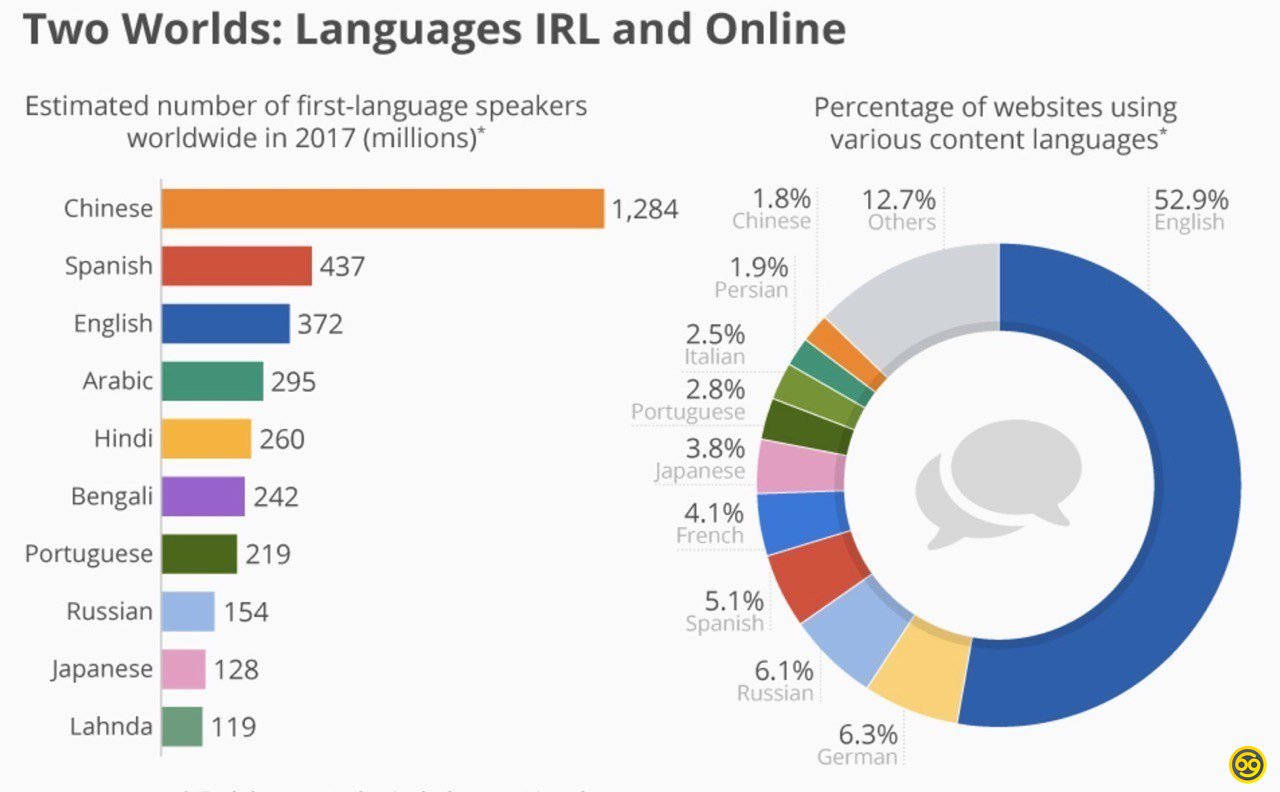Популярные языки