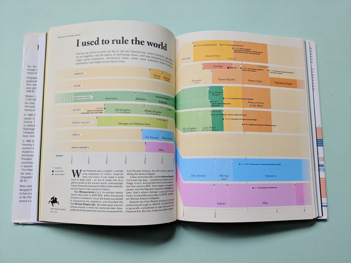 defilippovale's tweet photo. And this is our attempt to visualise the course of history on a timeline: #theinfographichistoryoftheworld #100daysofinfographics https://t.co/CwdvDTDxJQ