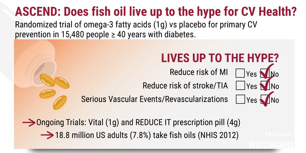 Breaking News from #ESCCongress - ASCEND trial looks at whether fish oil lives up to its heart healthy hype. Full story to follow.
