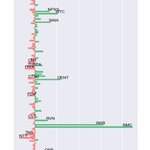 Top 100 avg 24h return: 0.3±4.7%; 38 up, 61 down
$BTC -0.4%  $ETH -1.9%
Best:
20.9% $WTC @Waltonchain
20.3% $NANO @nano
14.4% $WAN @wanchain_org
13.1% $NPXS @PundiXLabs
12.5% $ICX @helloiconworld
Worst:
-5.0% $ZEN
-5.9% $BTCP
-6.1% $CMT
-6.4% $THETA
-8.9% $PIVX
#cryptotrading 