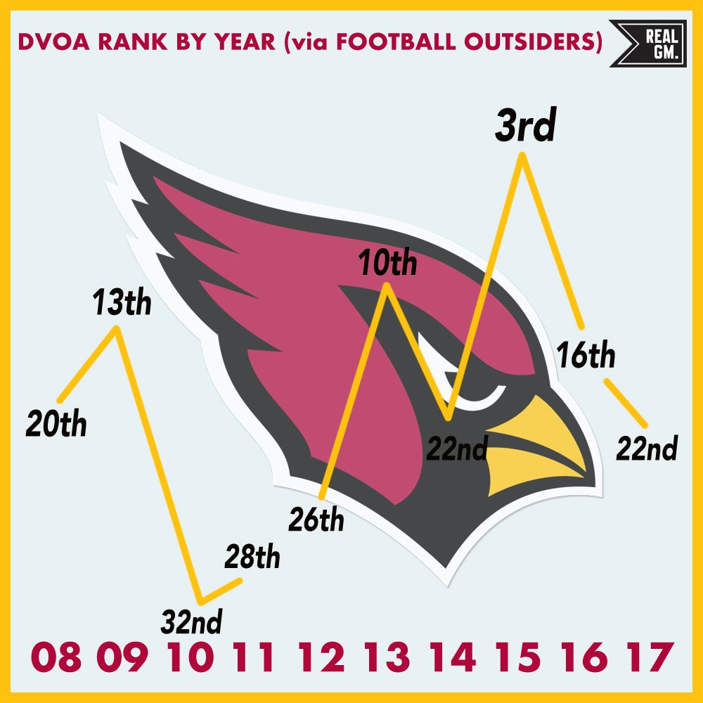 Ten Year DVOA Rankings Arizona Cardinals RealGM Wiretap