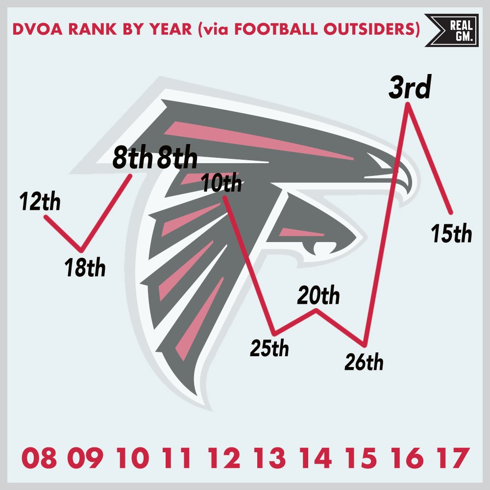 Ten Year DVOA Rankings Atlanta Falcons RealGM Wiretap