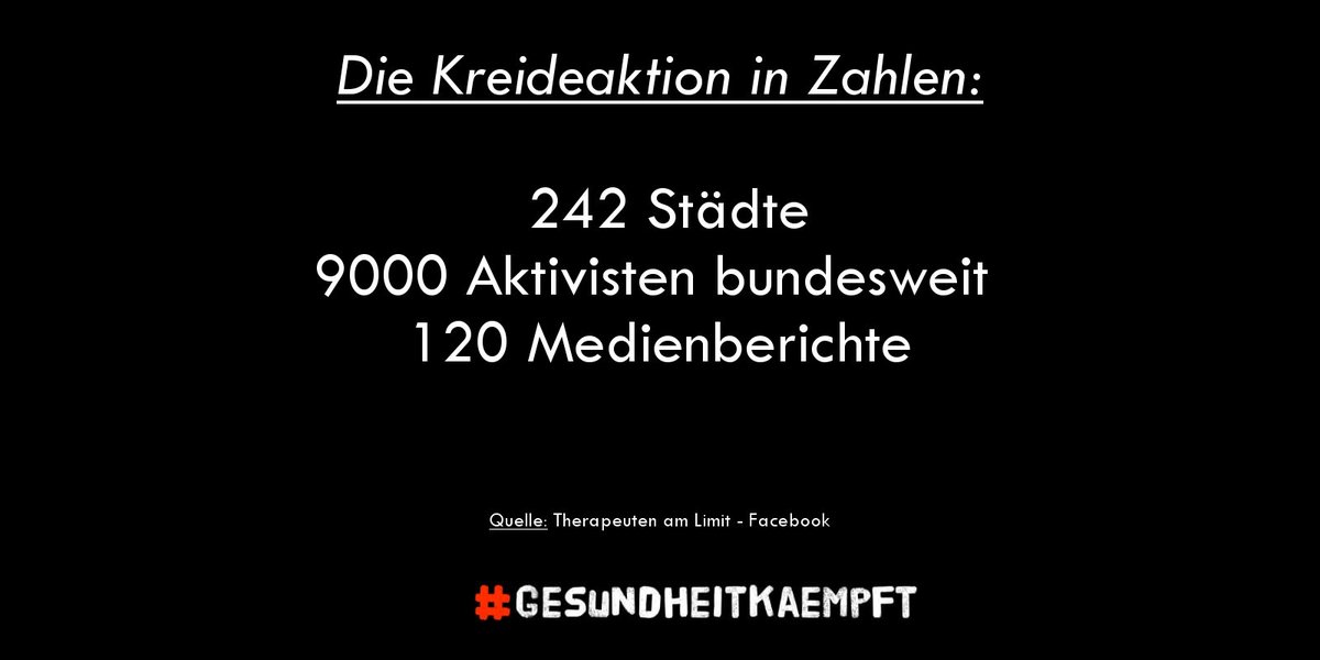 So @TamL2018, hat auf Facebook erste Ergebnisse zu #Kreideaktion durchgegeben. Wir möchten an dieser Stelle allen #TherapeutenamLimit und anderen Unterstützern, sowie den Organisatoren für ihren Einsatz danken =) #Gesundheitkämpft!