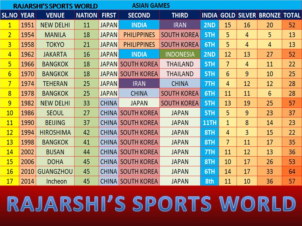 SPRTWORLD's tweet photo. India's Performance in Asian Games 
#AsianGames #AsianGames2018 https://t.co/JMLUfpT4PU