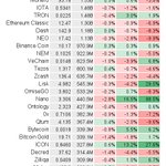 Top 100 avg 24h return: -0.3±4.4%; 34 up, 66 down
$BTC -0.5%  $ETH -2.2%
Best:
17.4% $WTC @Waltonchain
16.7% $NPXS @PundiXLabs
16.5% $NANO @nano
13.2% $ICX @helloiconworld
11.3% $WAN @wanchain_org
Worst:
-5.9% $CMT
-6.0% $BTCP
-7.1% $DCN
-7.1% $THETA
-10.2% $PIVX
#bitcoin 