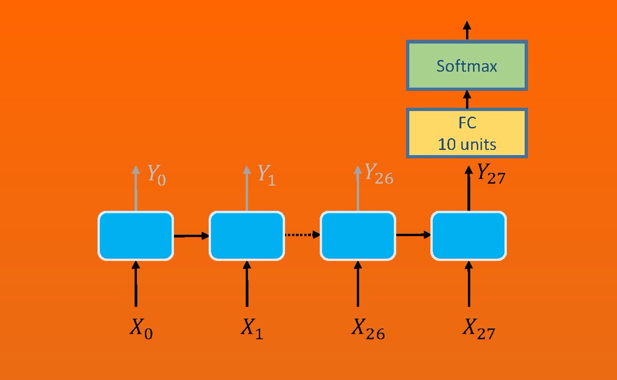 Pytorch example. Simple rnn. lstm gpu. pytorch rnn example. pytorch rnn lstm classification.