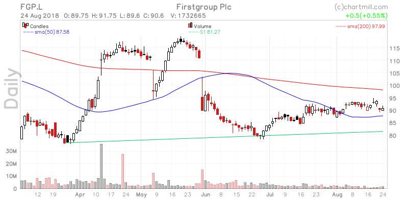 ChartMill's tweet photo. Although the technical rating is bad, $FGP does present a nice setup opportunity. https://t.co/qF609tUOCC #FirstgroupPlc #LondonStockExchange #FGP #Chartmill #TechnicalAnalysis https://t.co/YrAXvzFLvm